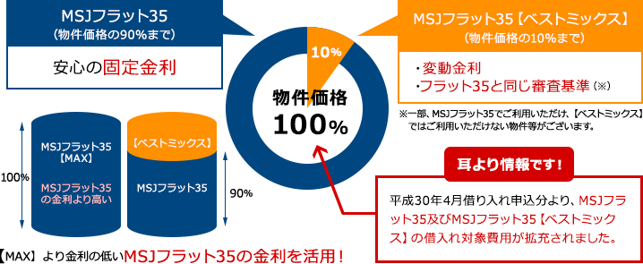 【フラット３５】（アシューマブルローン）