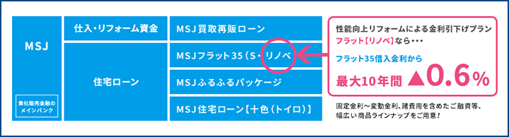 仕入資金～住宅ローンまで、ワンストップでご提供！