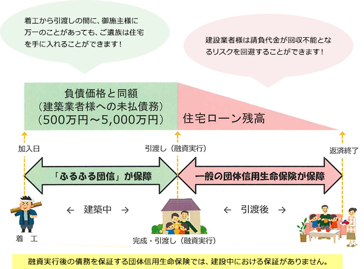 ふるふる団信について